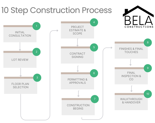 Flow chart description of a 10 step Construction Process