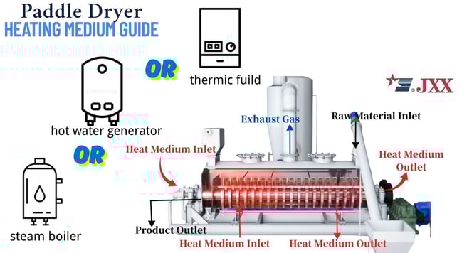 A paddle dryer heating medium guide showing steam, hot water, or thermal oil for efficient indirect