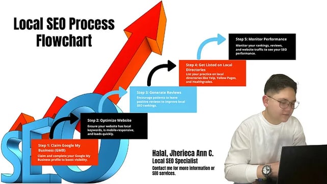 Local SEO blog post for healthcare websites by HalalJanVA