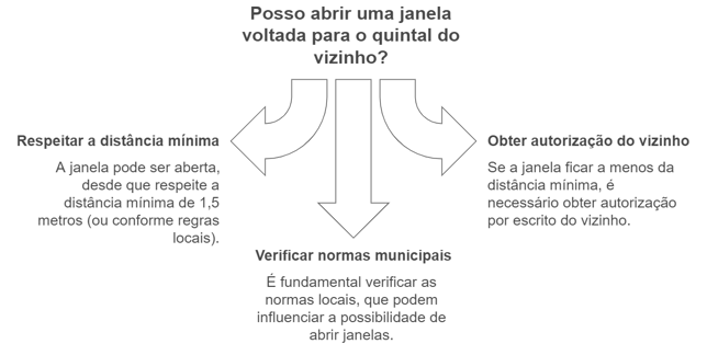 regras para abertura de janelas voltadas para o quintal do vizinho