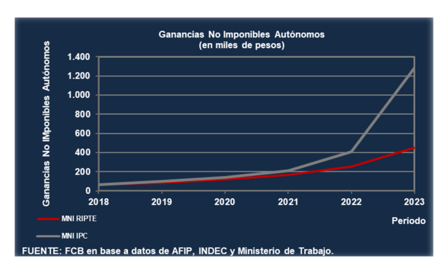 Ganancias No Imponibles Autónomos