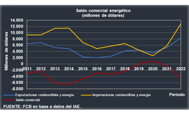 Saldo comercial energético