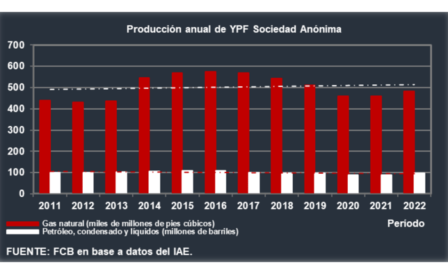 Producción de YPF