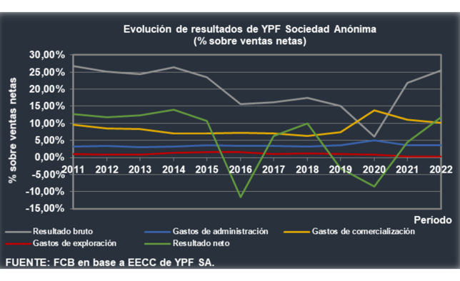 Resultados YPF