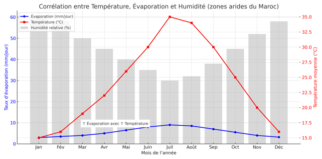 Graphique montrant la corrélation entre température, humidité et évaporation dans les zones arides