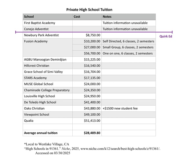 table showing private schools' tuition, average is $28,489.80 per year, Quirk Ed is $8000 per year