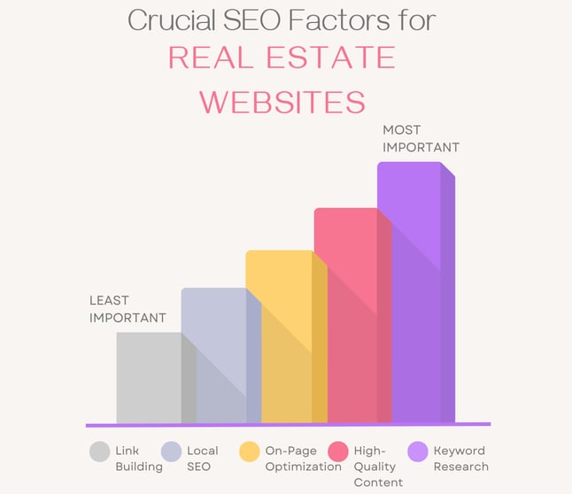 Visual ranking of SEO factors for real estate websites