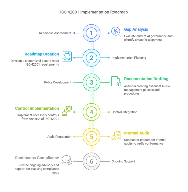 ISO 42001 Implementation Roadmap