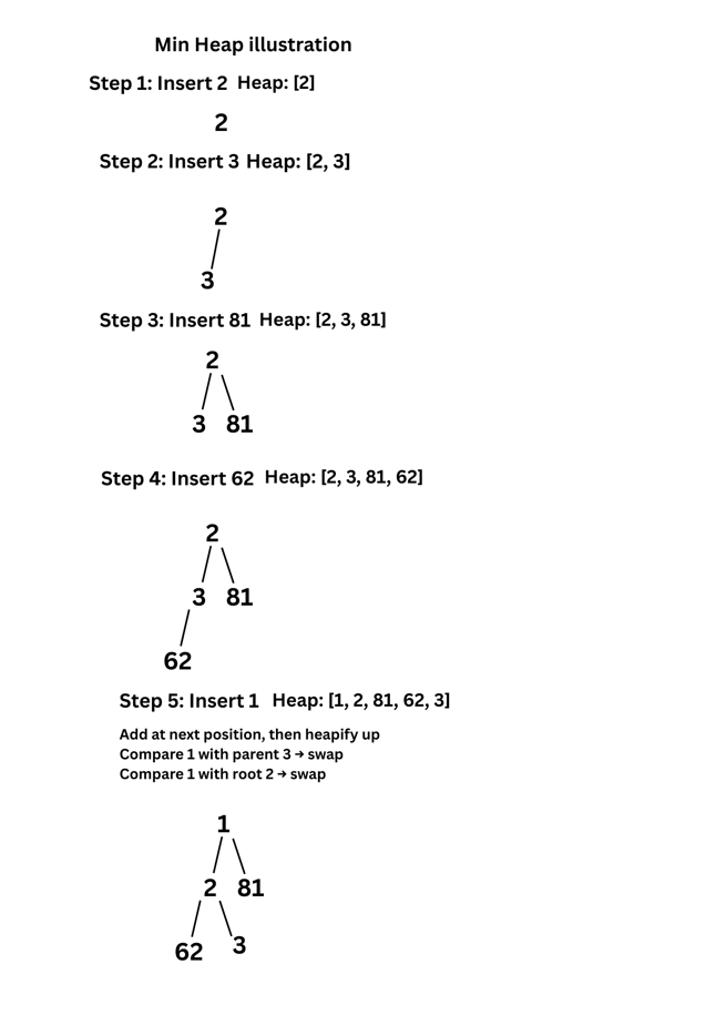Inserting an element in Heap