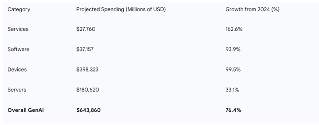 Table: Projected Global Generative AI Spending by Category (2025)