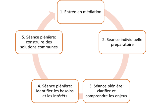 Infographie décrivant un processus de médiation