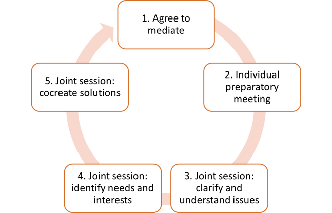 Infography describing a typical Mediation process