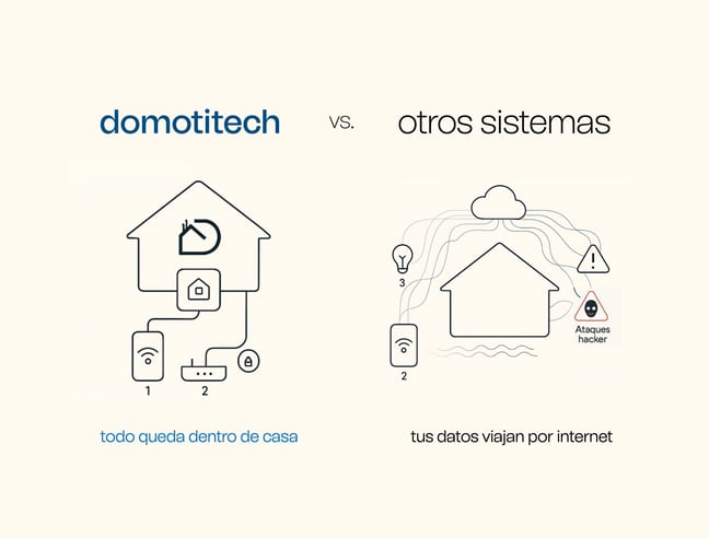 esquema domotica segura