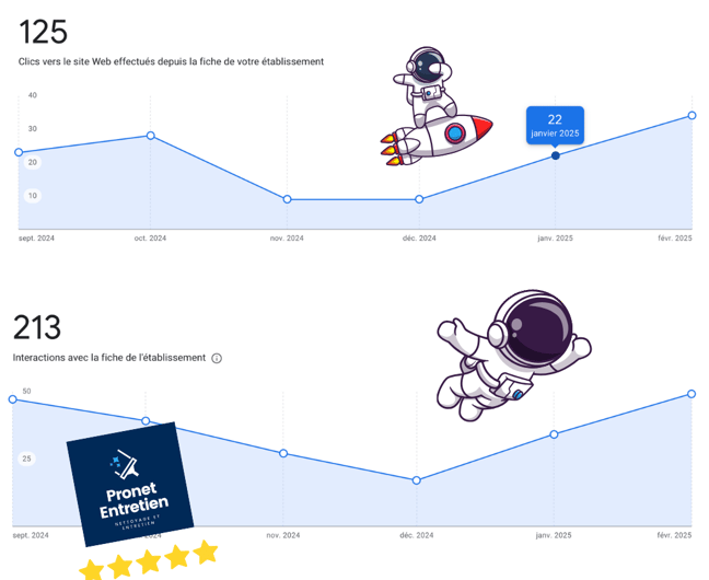 Graphique montrant l'augmentation des clics vers le site web depuis la fiche Google My Business de P