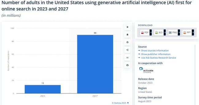 Number of U.S. adults using AI first for online searches in 2023 versus 2027