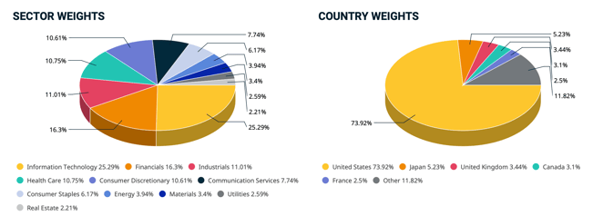 sectores y regiones del MSCI World