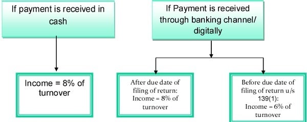 understanding rates of sec 44ad