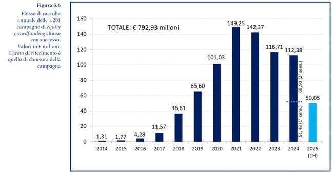 Dati cumulati Crowdinvesting 2025 osservatorio PoliMi Equity Crowdfunding