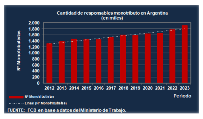 Cantidad de responsables monotributo