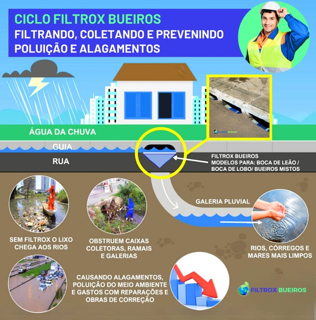 filtrox bueiros, filtros para bueiros, boca de lobo, bueiro ecologico, bueiro inteligente