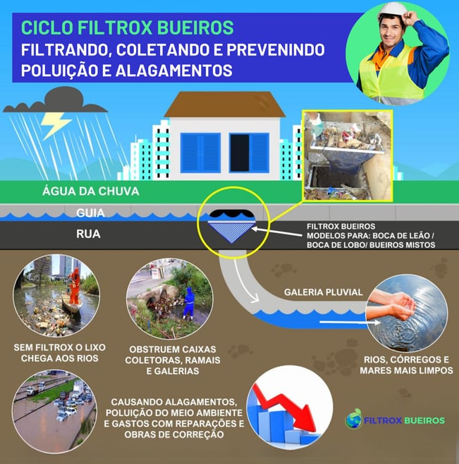 filtrox bueiros, filtros para bueiros, boca de lobo, bueiro ecologico, bueiro inteligente