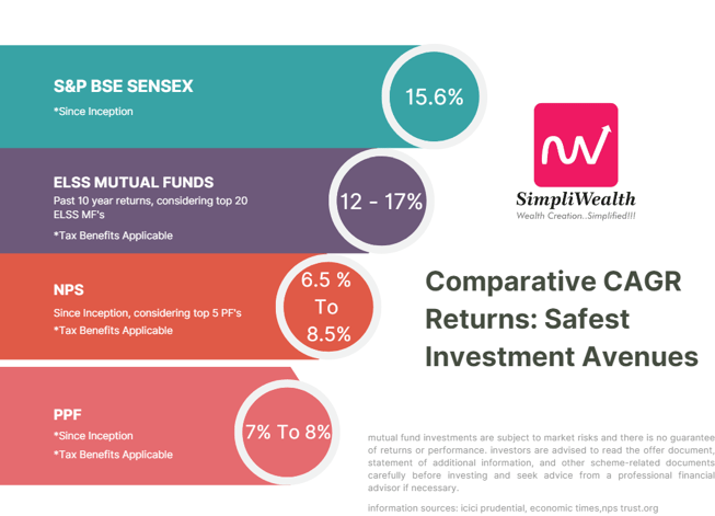 Investment Returns