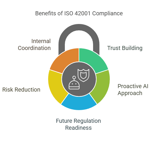 Why ISO 42001 Matters?