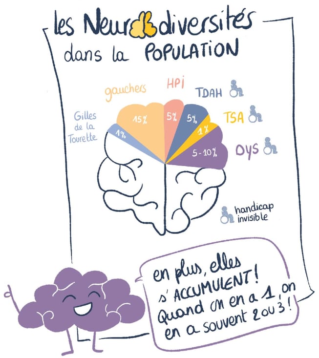 map of neurodiversities in the French population