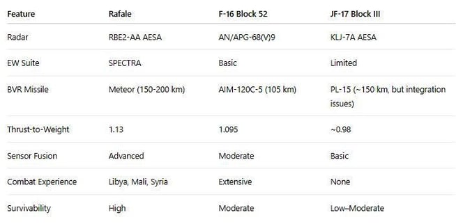 Rafale vs PAF Fighter Jets