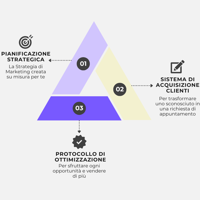 Grafico che rappresenta visivamente il metodo Estetica di Successo