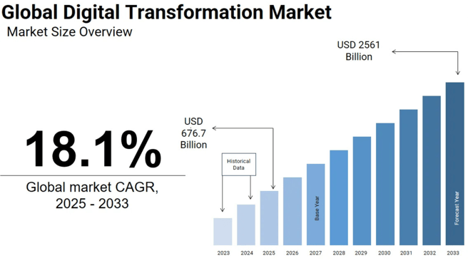 Graph illustrating the global digital transformation market trends and growth projections over the next few years.