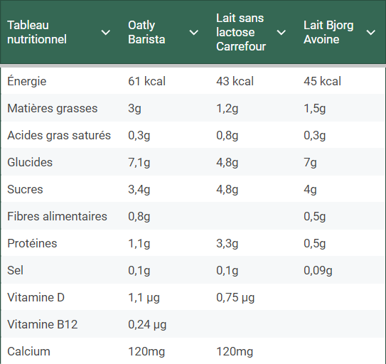 Mon Test du Lait Oatly Barista : Une Alternative au Lait de Vache 2 Image 2