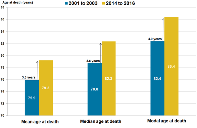 Financial Planning Retirement Life Expectancies UK