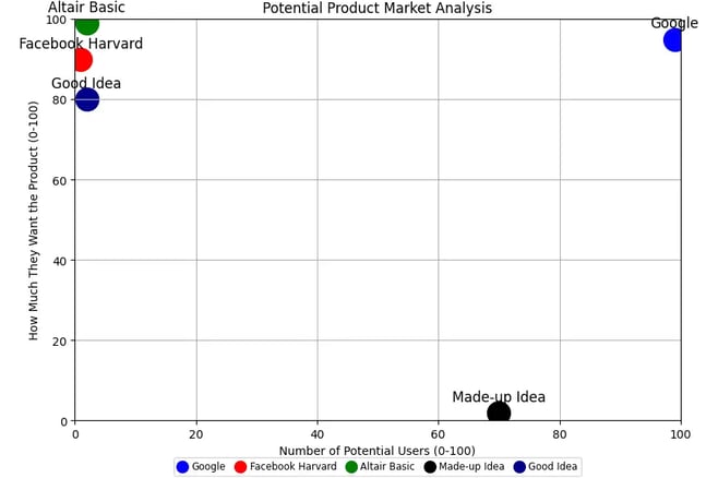 Potential Product and Market Analysis Chart | Startup School