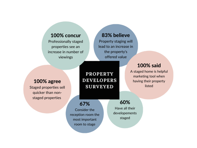 home staging statistics from property developer's point of view