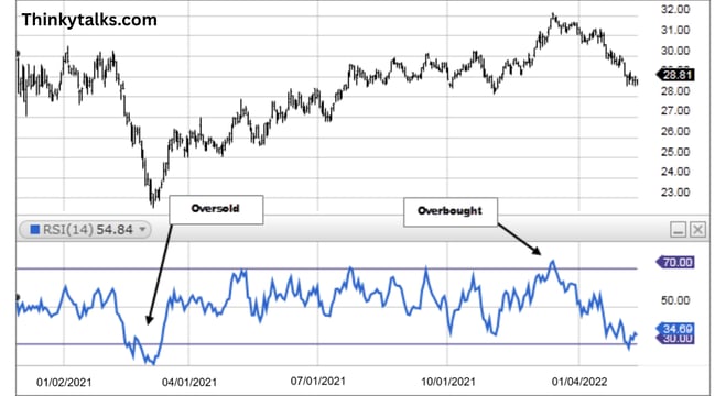 A stock chart showing price movement with an RSI (Relative Strength Index) indicator below it, highlighting oversold and over