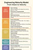 Engineering Maturity Model from Vision to Velocity