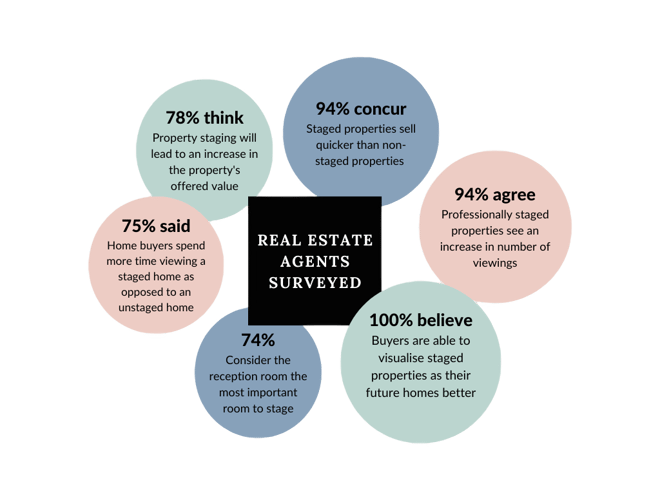 home staging statistics from estate agent's point of view