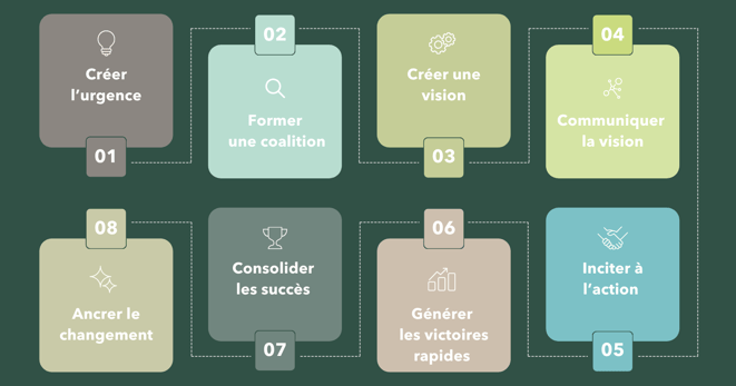 Accompagnement à la conduite du changement