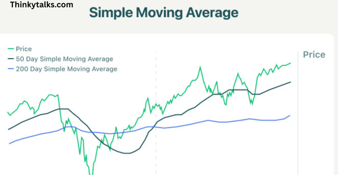 Chart titled 'Simple Moving Average' showing a green price line, a black 50-day simple moving average line, and a blue 200-da