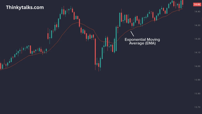 A candlestick chart showing price movements with an Exponential Moving Average (EMA) line, highlighted and labeled.