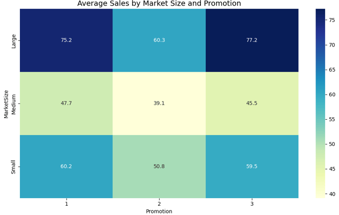 Heatmap of Average Sales based on Market Size and Promotion (Python Seaborn)
