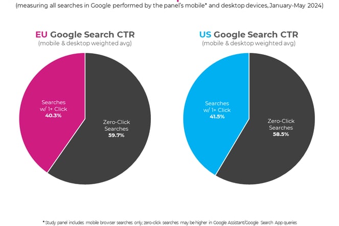Chart from Sparktoro and Datos study of zero-click searches in the United States and the EU