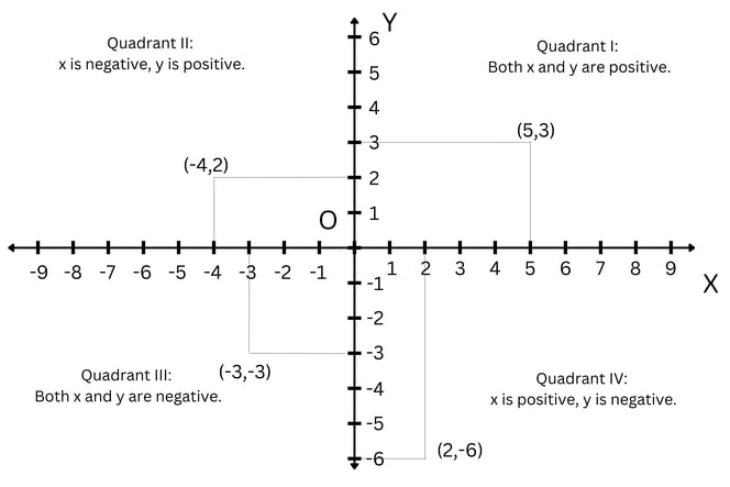 Co-ordinates of a point on a Number Plane