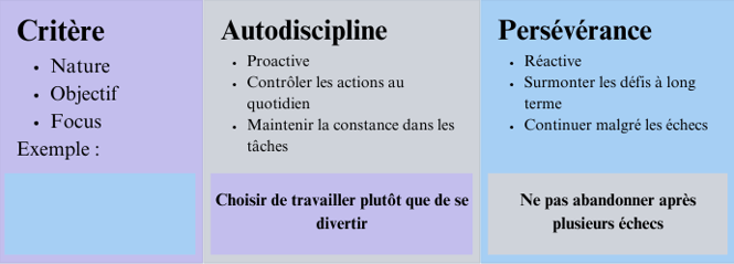 tableau des différences entre autodiscipline et persévérance 