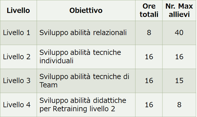 A table where there are written the duration and the topics of the F.A.S.E M. courses