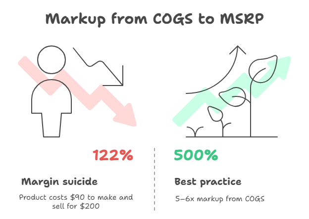 markup from COGS to MSRP