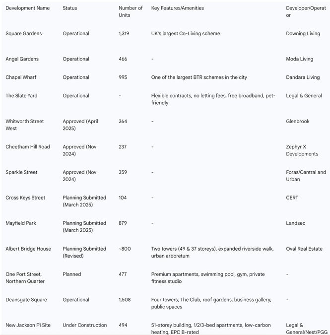 Table 2: Major BTR Developments in Manchester (Operational, Under Construction, Planned)