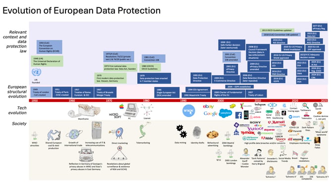 Evolution of European Data Protection