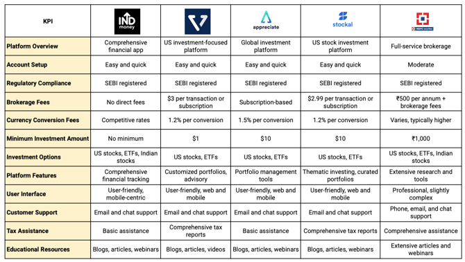 Platform comparison for choosing how to invest in US stocks from India